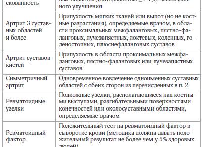 Анализы при ревматоидном артрите