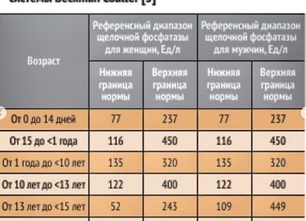 Анализ крови щелочная фосфатаза норма у женщин