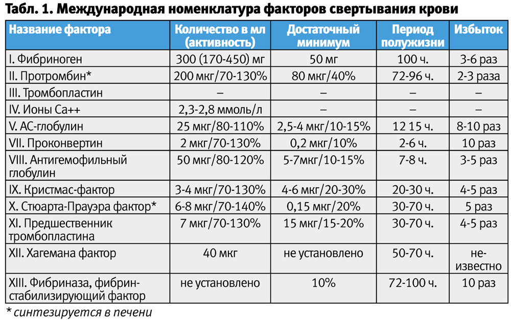 Анализ крови гемостаз