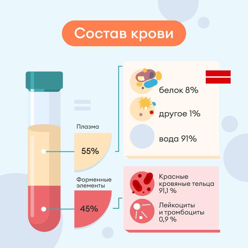 Анализ крови на инфекции