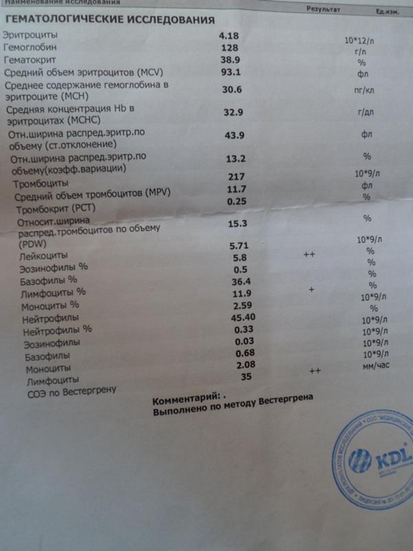 Как обозначают в анализе крови сахар