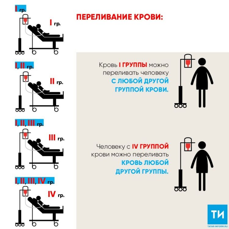 Какую группу можно переливать 4 группе крови