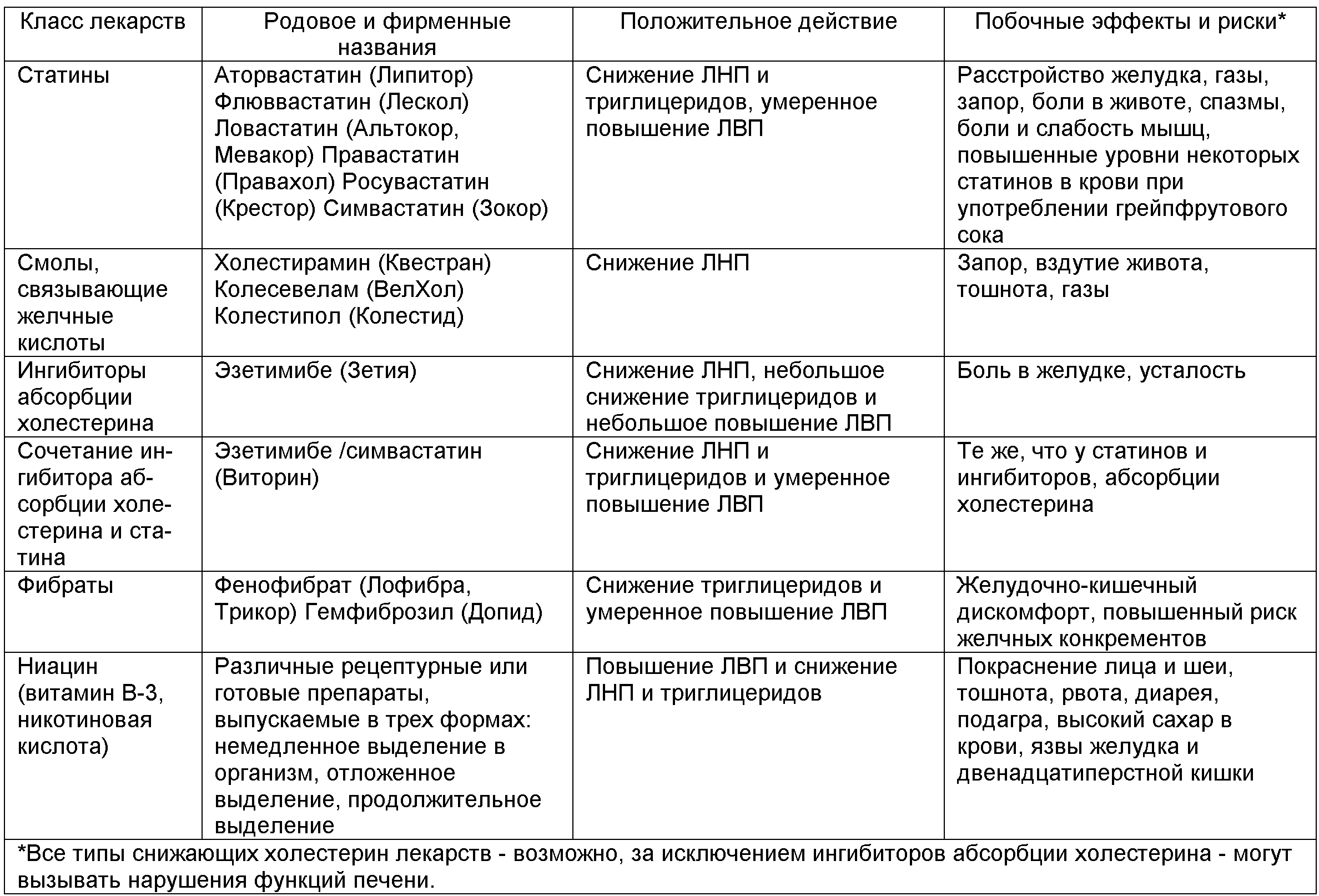Лекарства понижающие холестерин
