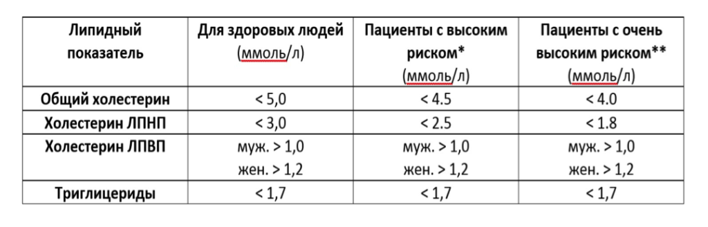 Лпнп и лпвп норма