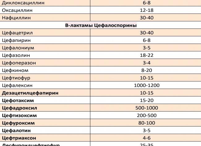 Мазок на чувствительность к антибиотикам