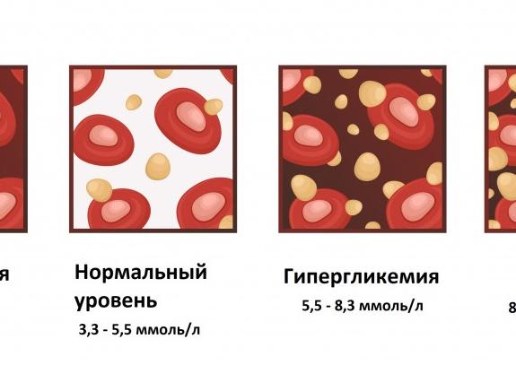 Кровь на глюкозу как сдавать
