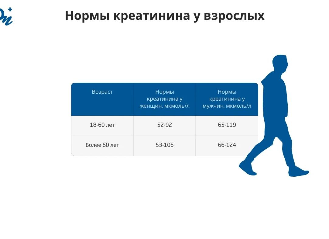 Креатинин норма у женщин по возрасту