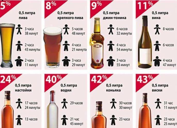 Как долго держится в организме алкоголь