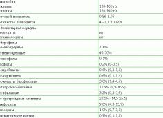 Гранулоциты норма у женщин