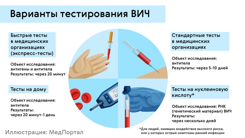 Как сдать анализы на вич