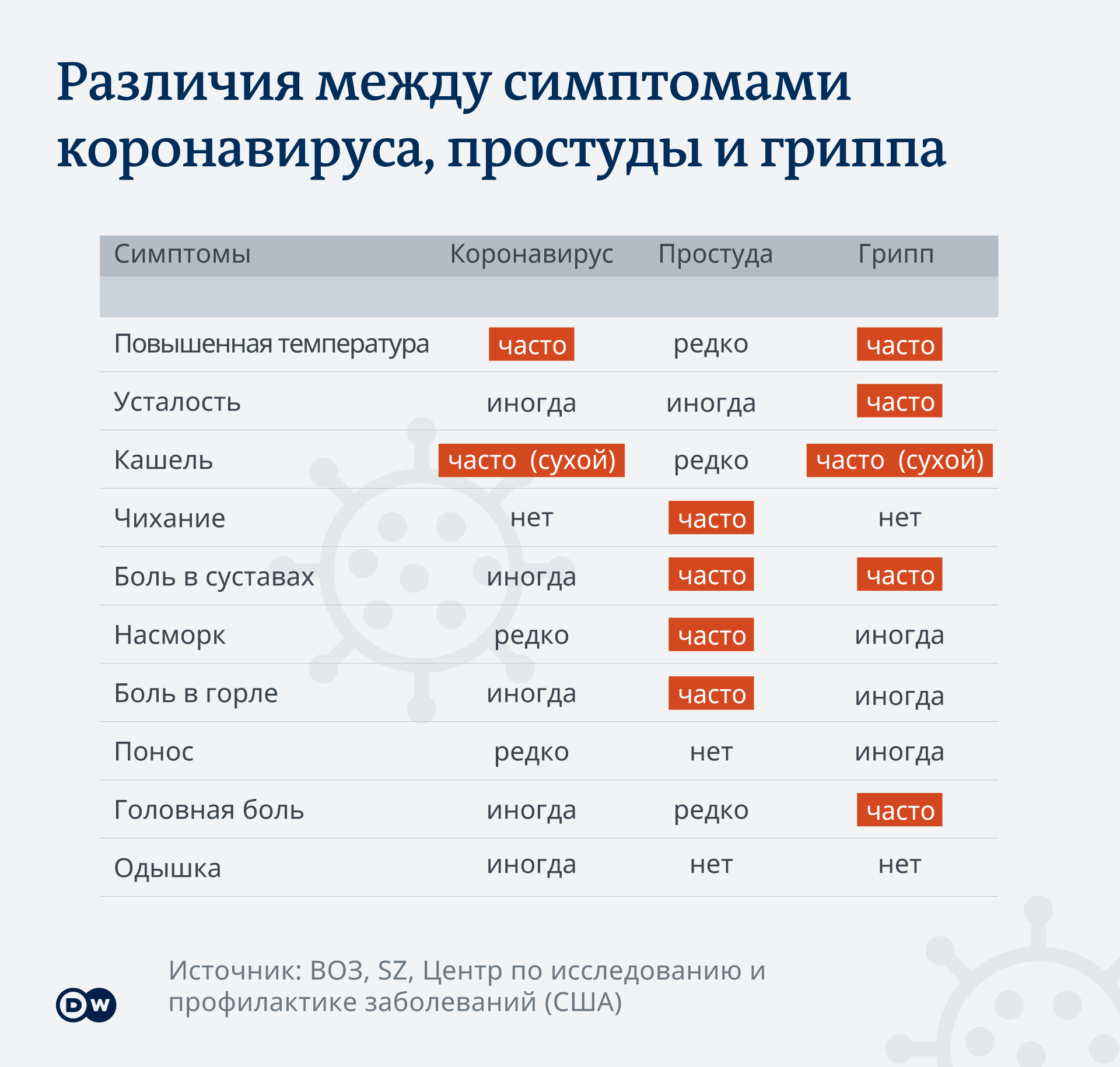 Как вирус отличить от инфекции