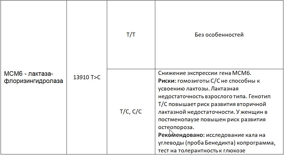 Лактазная недостаточность анализ