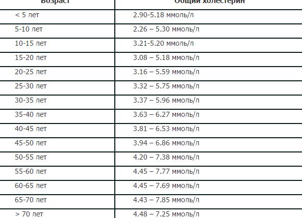 Холестерин и глюкоза в крови норма