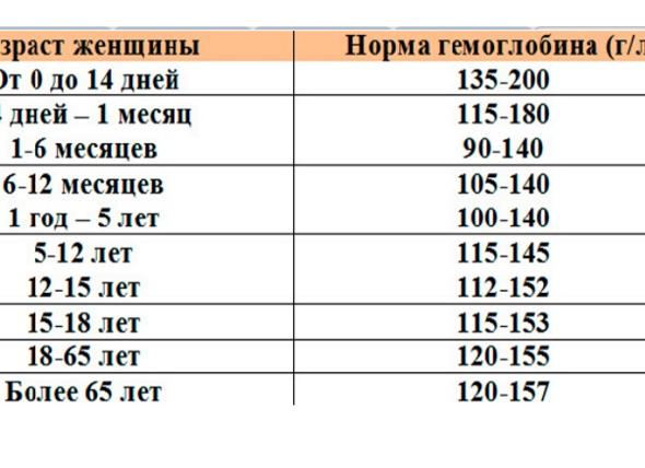 Гемоглобин 153 у женщин