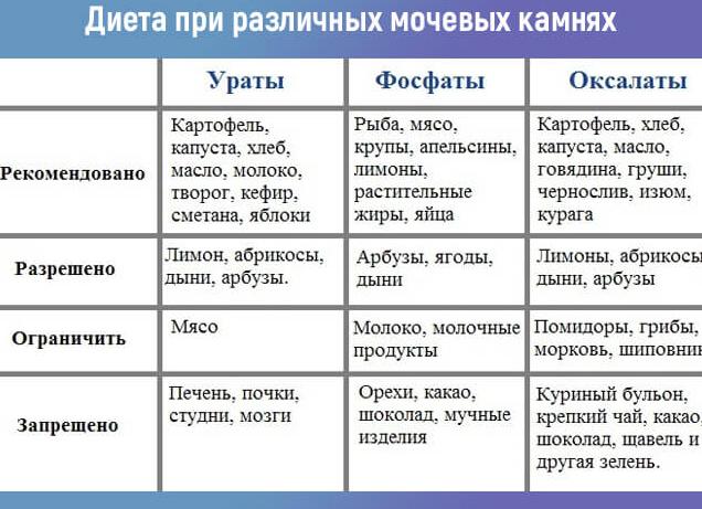 Диета при уратах в моче