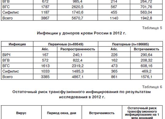 Анализ крови при вирусной инфекции
