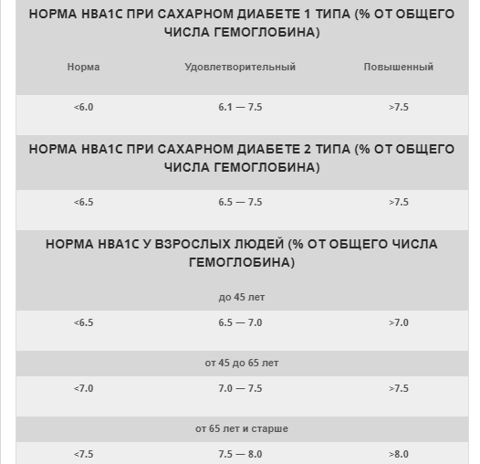 Гликозилированный гемоглобин анализ