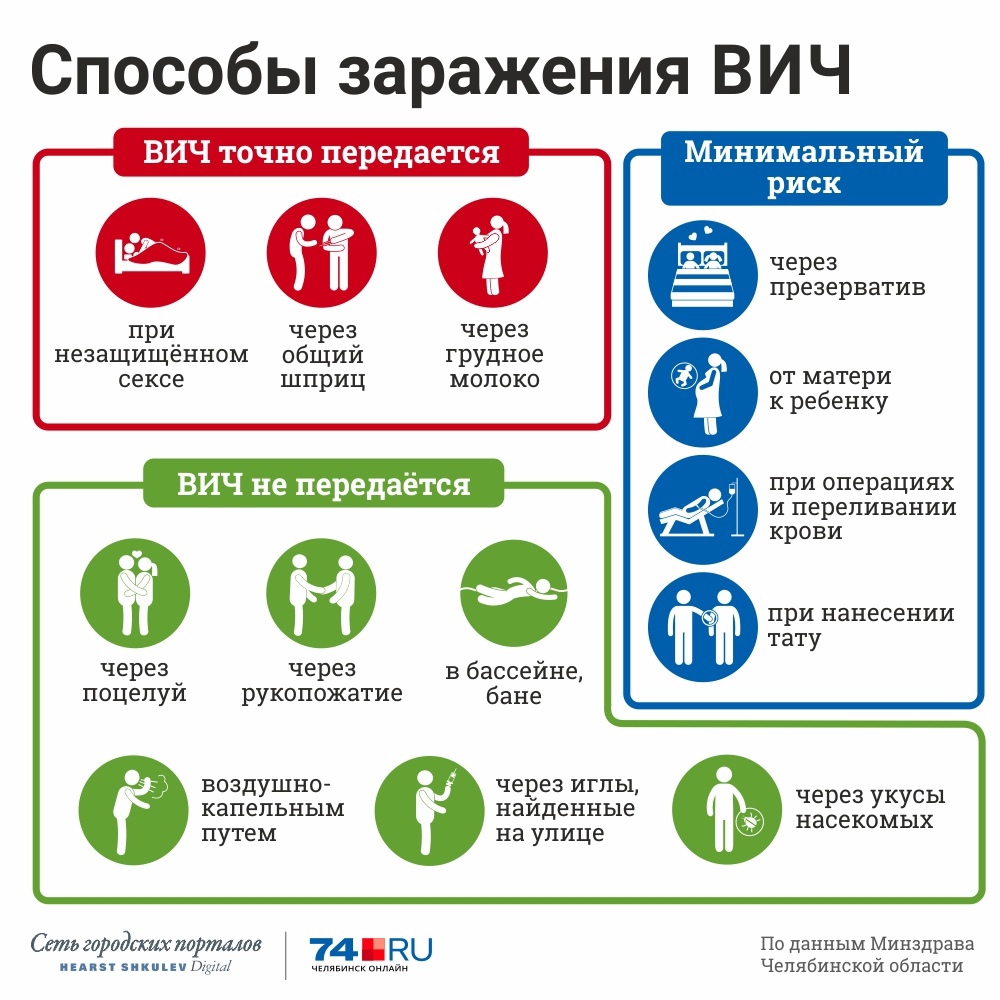 Как можно заразиться вич