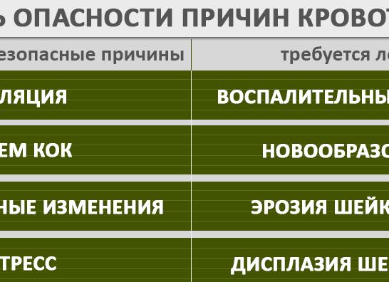 Кровянистые выделения в середине цикла причины