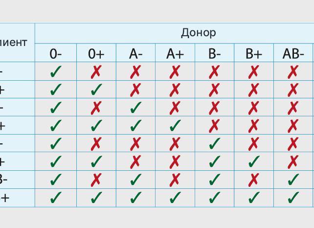 Кровь какая подходит