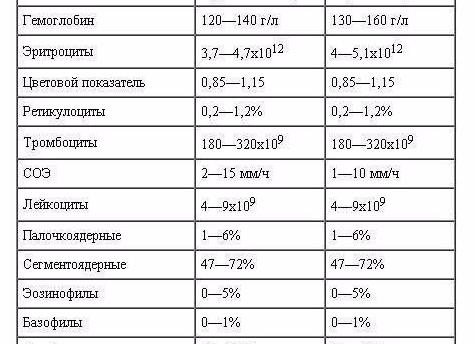 Как обозначаются тромбоциты в общем анализе крови Как обозначаются тромбоциты в общем анализе крови