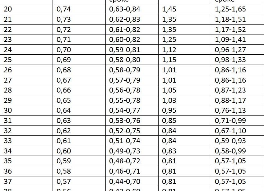 Индекс резистентности в артерии пуповины норма