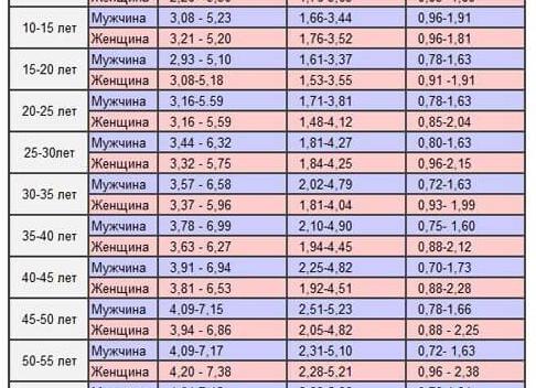 Холестерин норма анализы