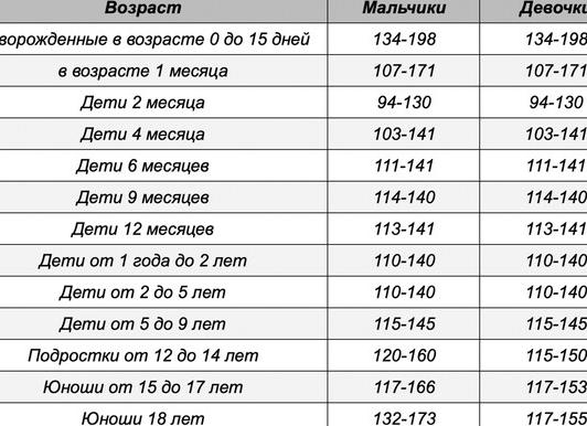 Гемоглобин норма у детей по возрасту таблица воз