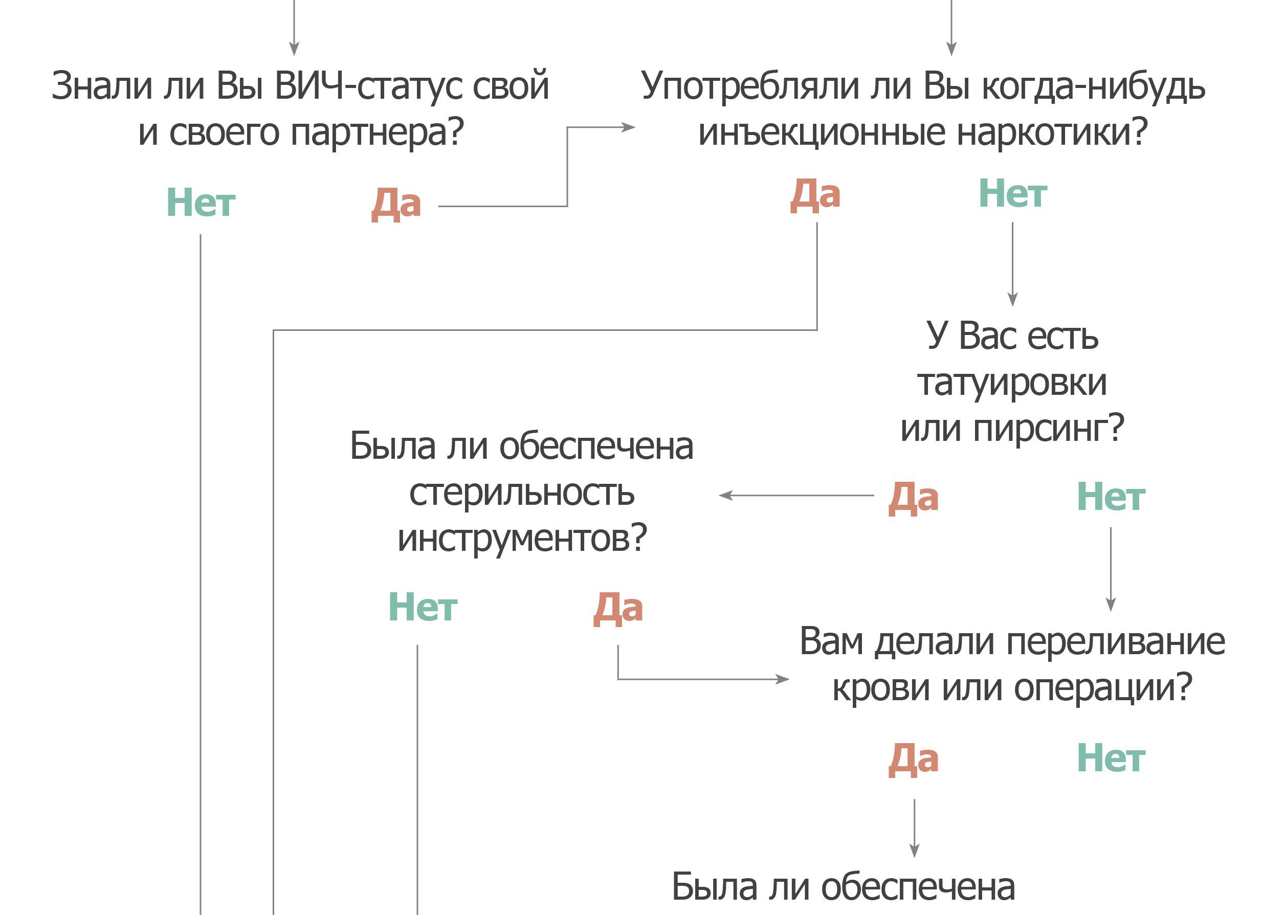 Через какое время вич можно обнаружить Через какое время вич можно обнаружить