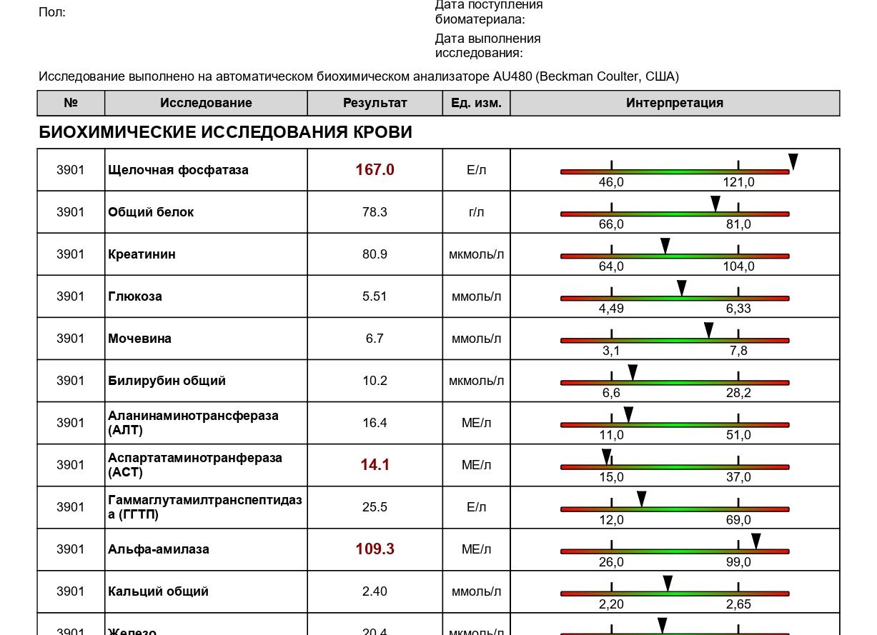 Биохимический анализ крови мочевина и креатинин