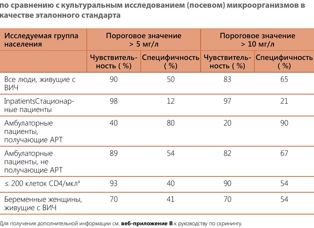 Анализ на с реактивный белок что показывает