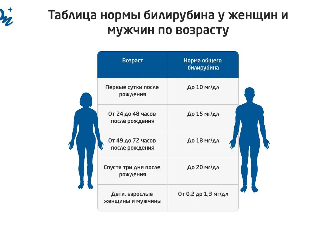 Анализ крови норма билирубин у женщин
