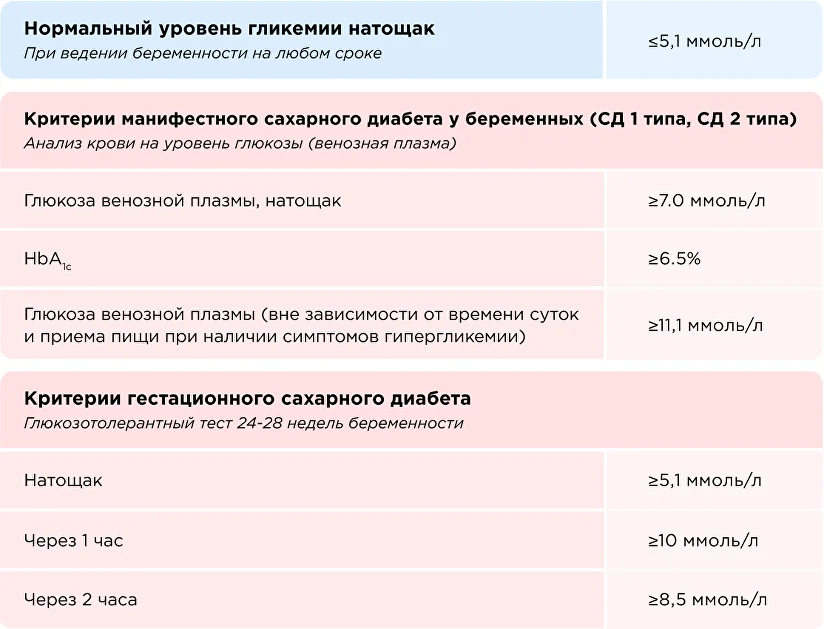 Анализ крови на сахар норма с нагрузкой