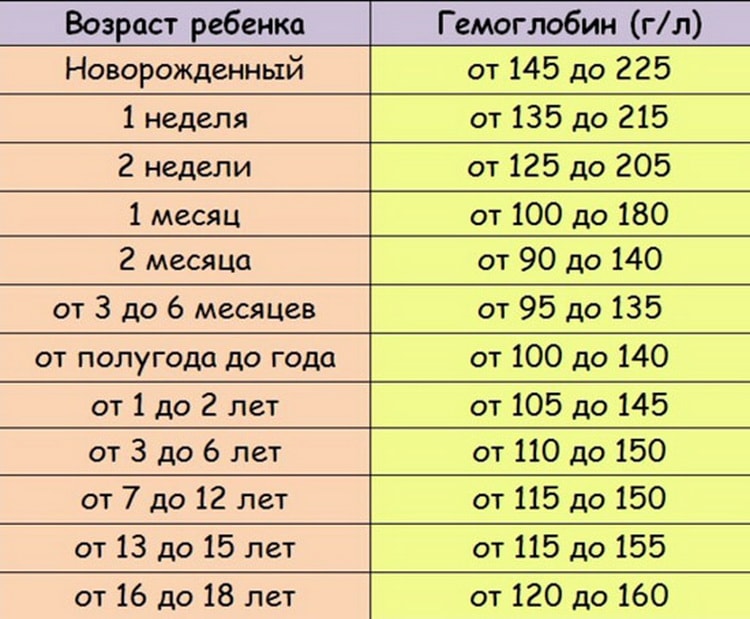 Гемоглобин у ребенка 107