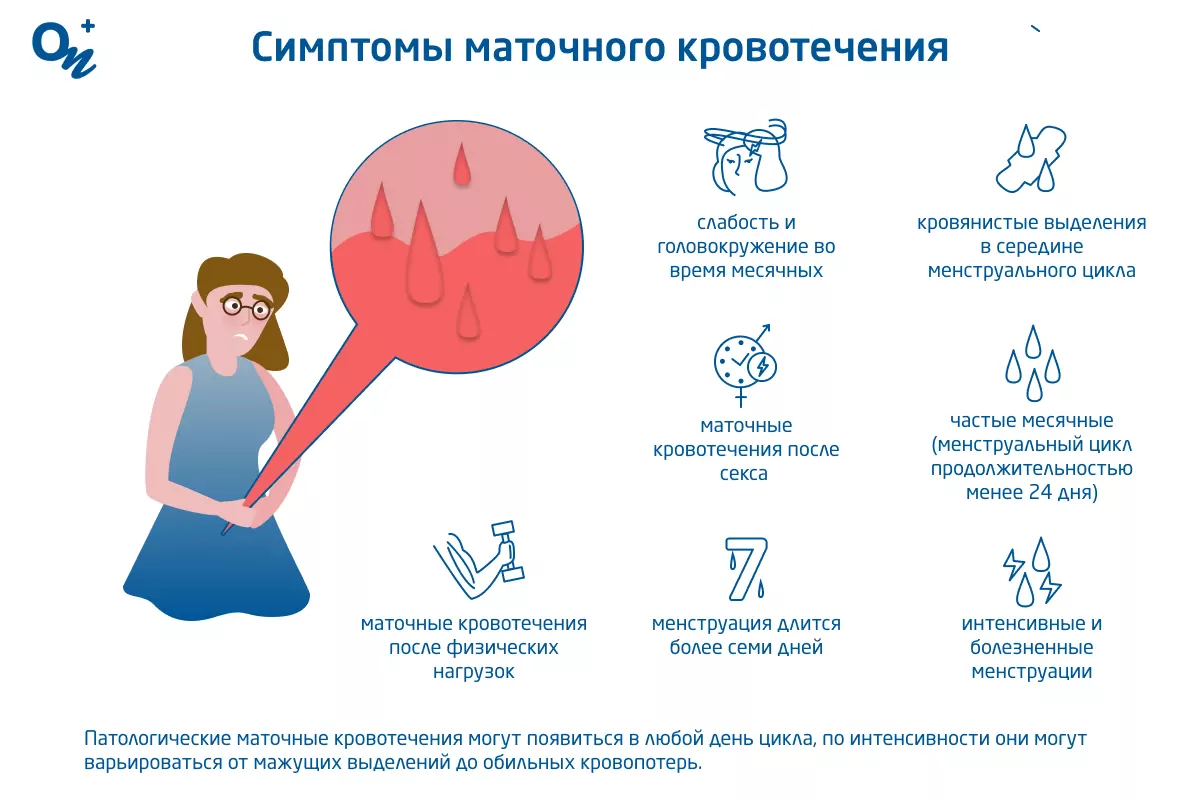 Кровяные выделения после месячных