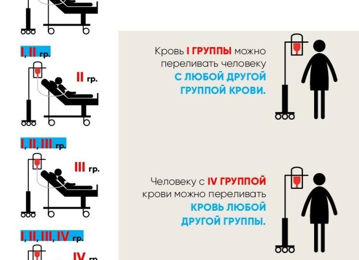 Какую кровь можно вливать в 4 положительную Какую кровь можно вливать в 4 положительную