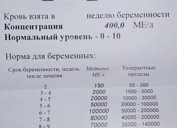 400 хгч какой срок