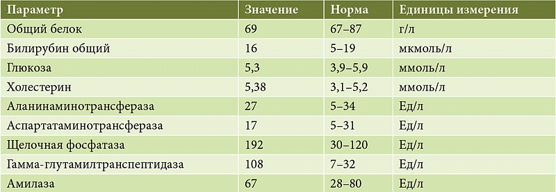 Анализ крови на панкреатит
