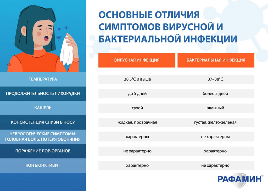 Как понять вирусная инфекция или бактериальная