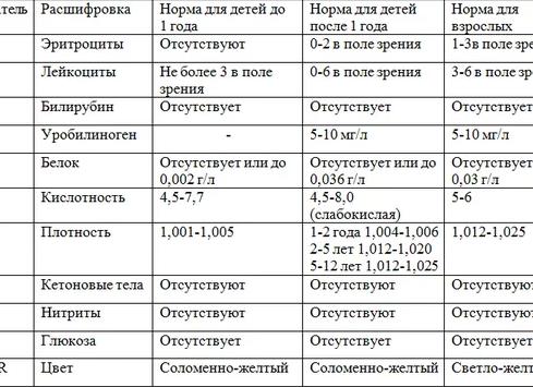 Анализы мочи у детей расшифровка и нормальные показатели таблица