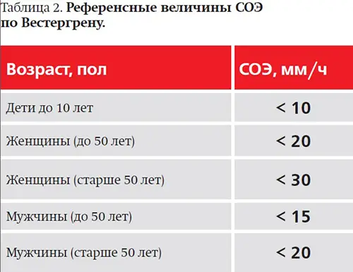 Анализ крови гемоглобин норма у женщин после 50 лет