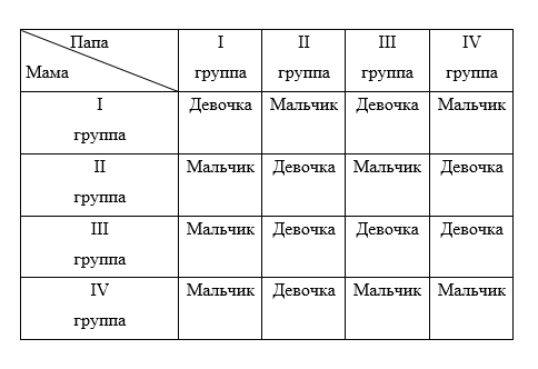 Как понять кто у тебя будет мальчик или девочка