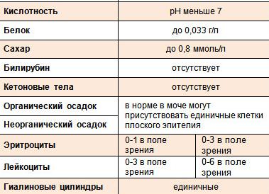 Анализ мочи по ничипоренко расшифровка у взрослых норма в таблице