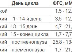 Анализ фгс норма у женщин