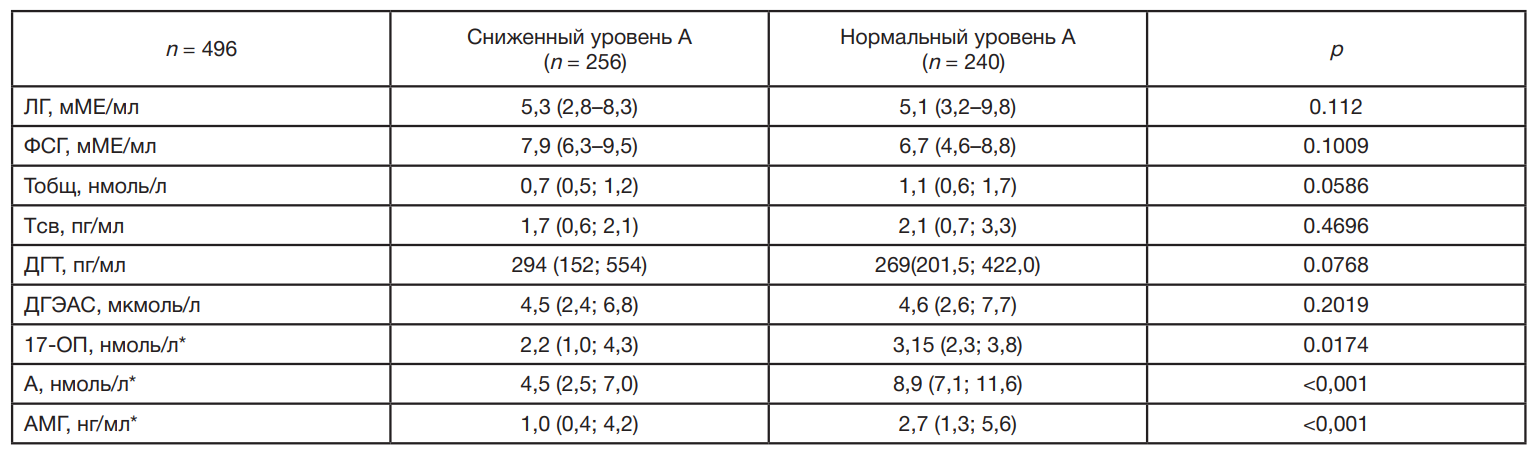 Амг гормон норма у женщин таблица