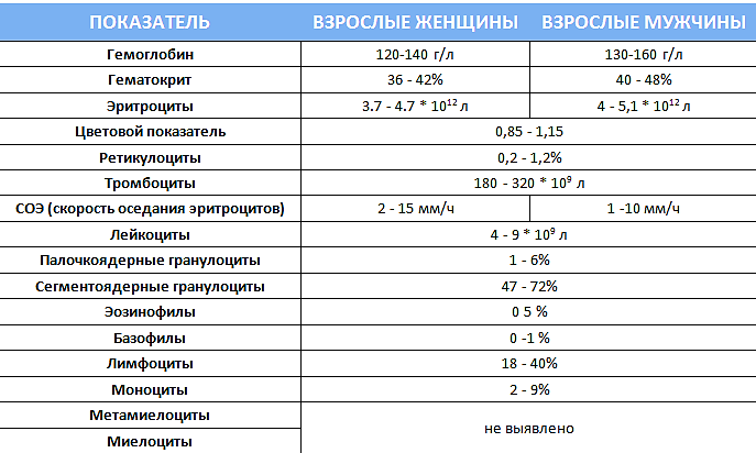 Гемоглобин у спортсменов норма