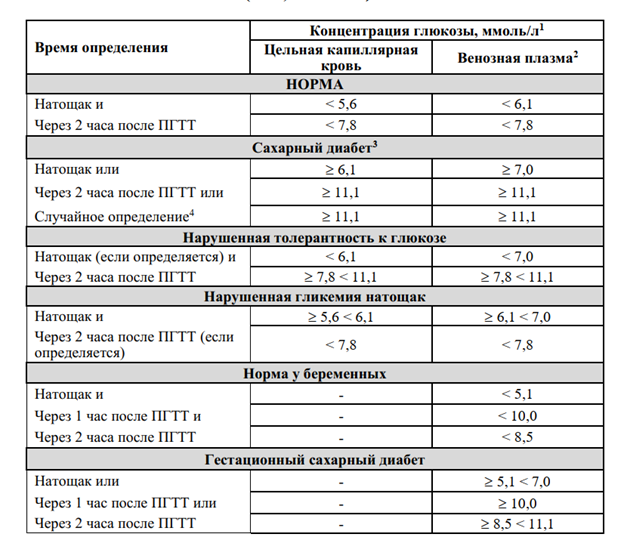 Глюкоза с нагрузкой анализ