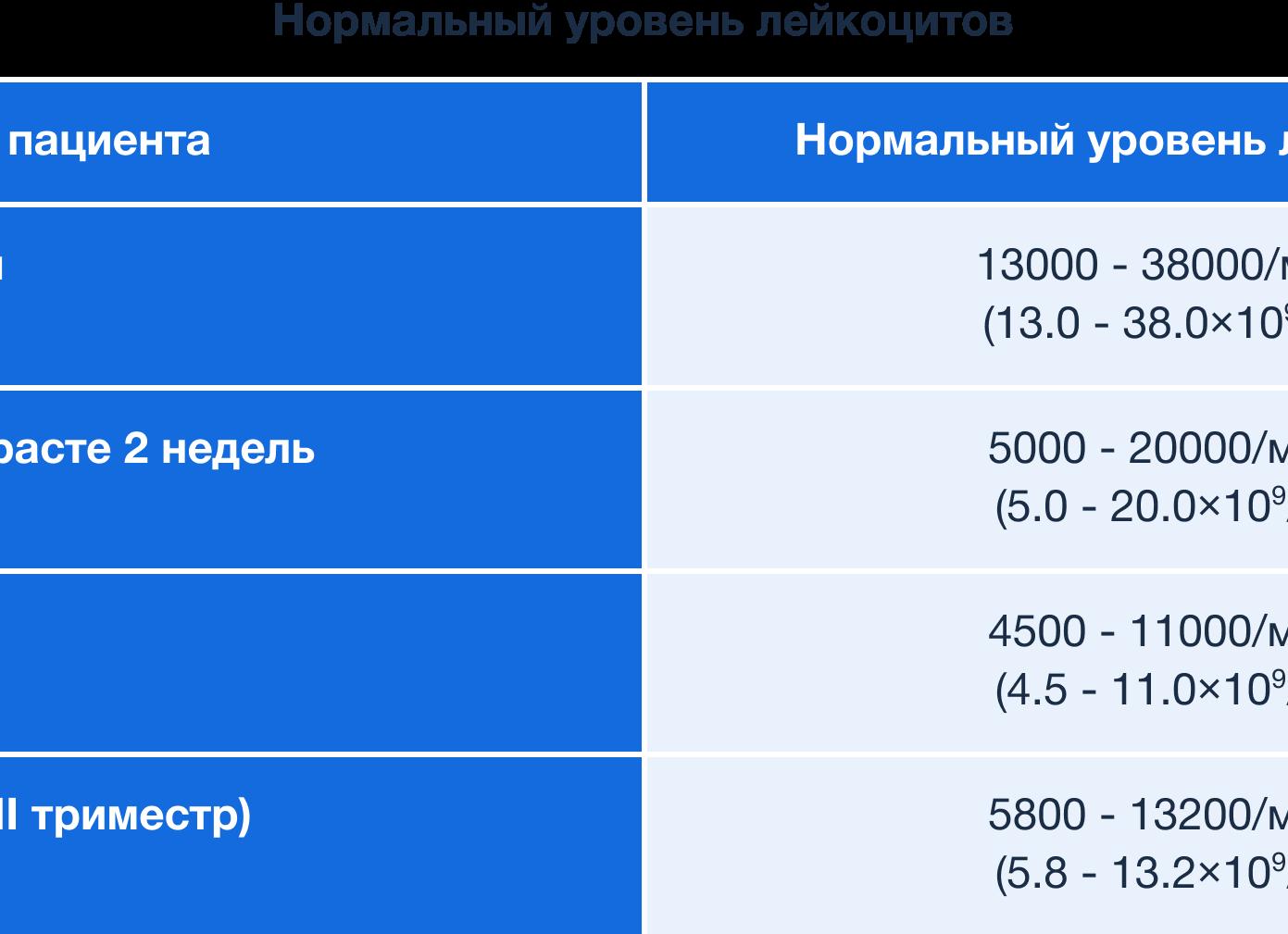 Лейкоциты в крови 11 у взрослого