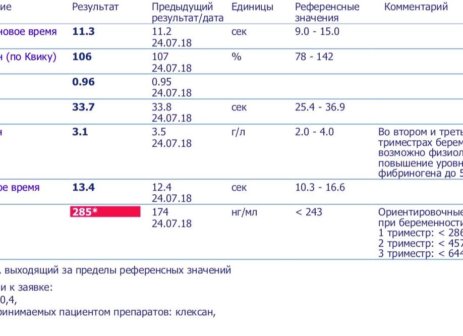 Д димер анализ крови