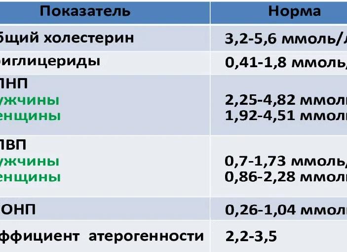 Биохимический анализ крови холестерин